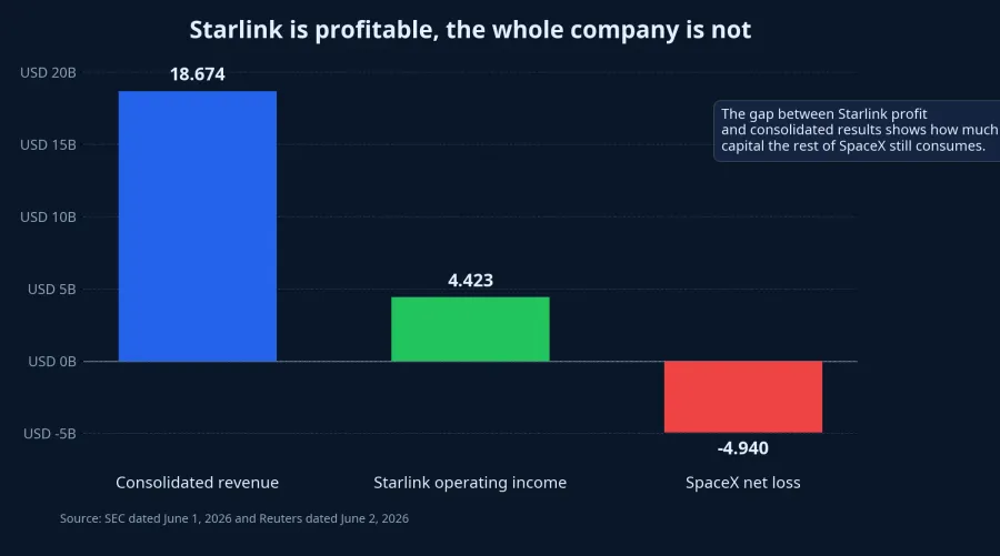 The gap between Starlink profit and group results