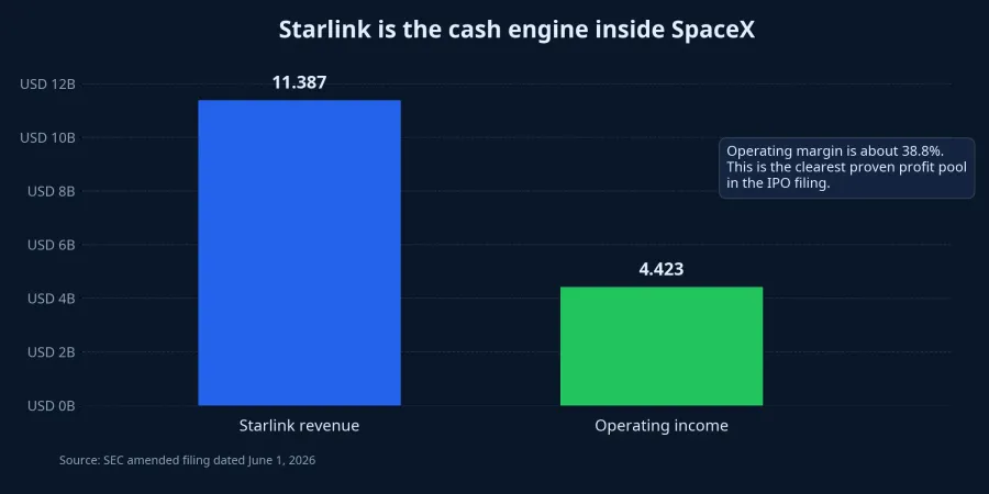 Starlink revenue and operating income