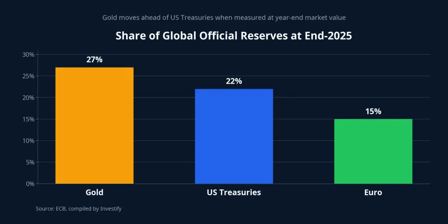 Global reserve share
