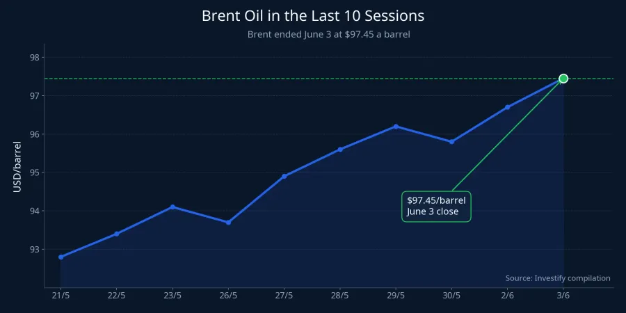 Brent oil over the last 10 sessions