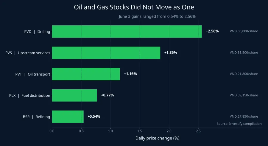 June 3 performance of five oil and gas stocks