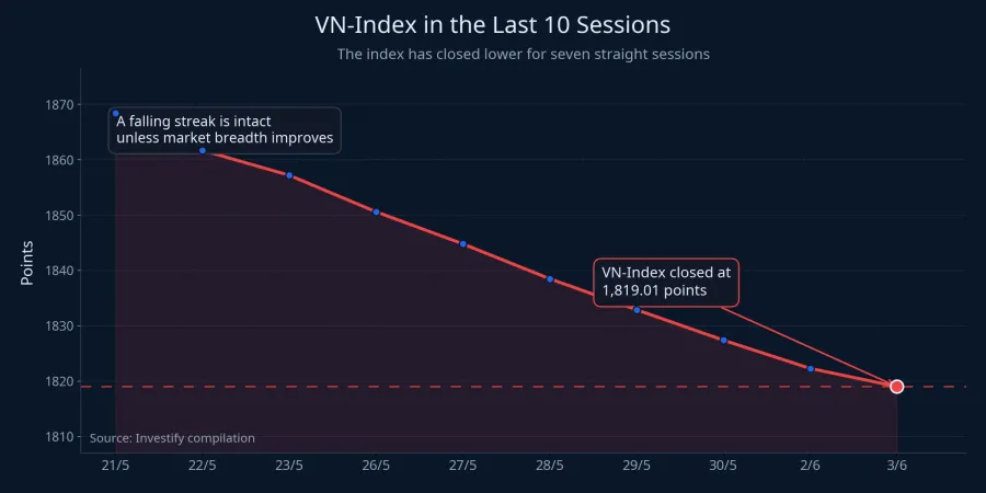 VN-Index over the last 10 sessions