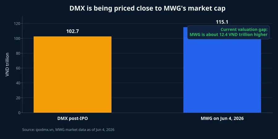 DMX and MWG market cap comparison