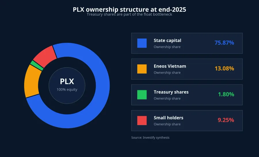 PLX ownership structure