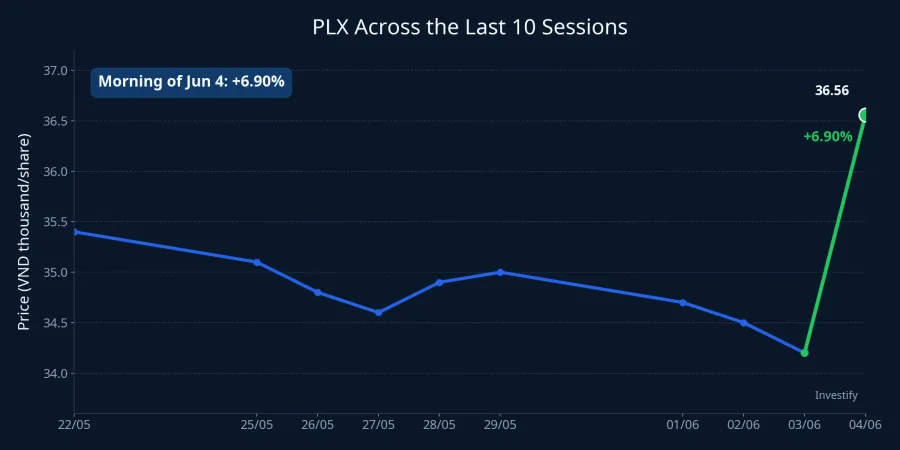 PLX price performance