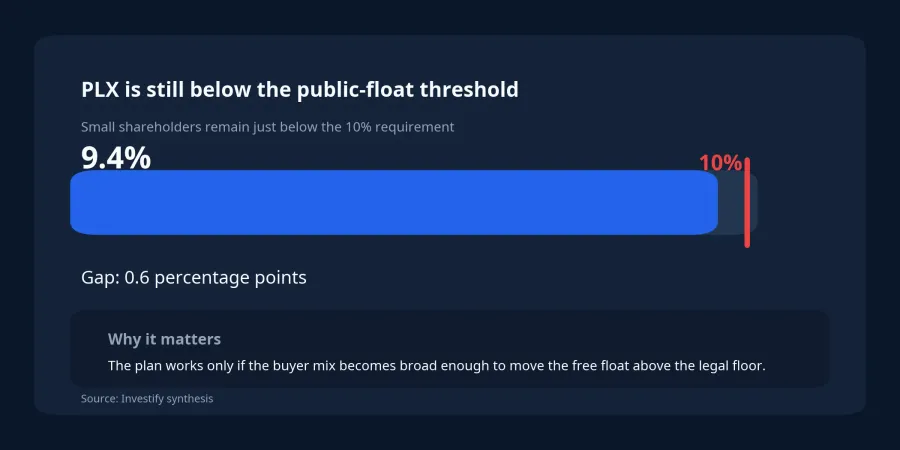 PLX versus the 10% threshold