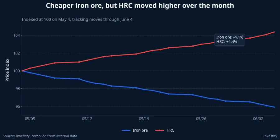 Iron ore and HRC chart