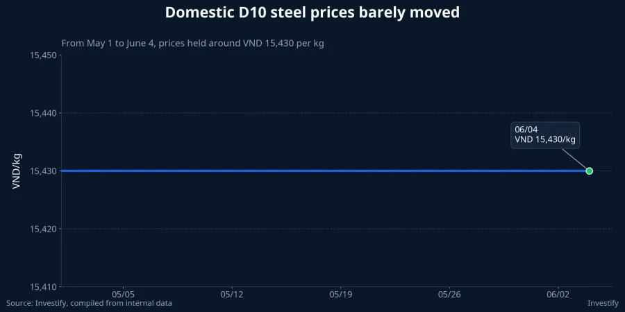 Domestic D10 steel price chart