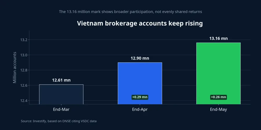 Brokerage account growth over the past three months