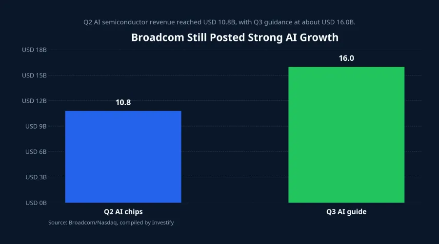 Broadcom AI revenue chart