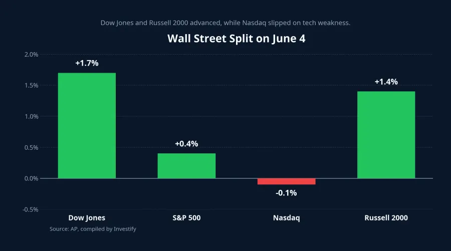 Chart of U.S. index moves