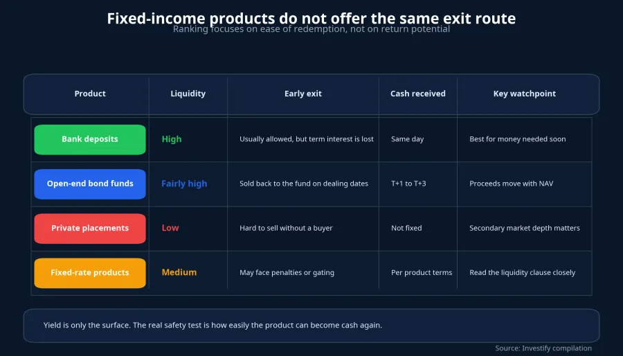Liquidity comparison across fixed-income products