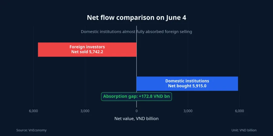Comparing foreign net selling with domestic institutional buying