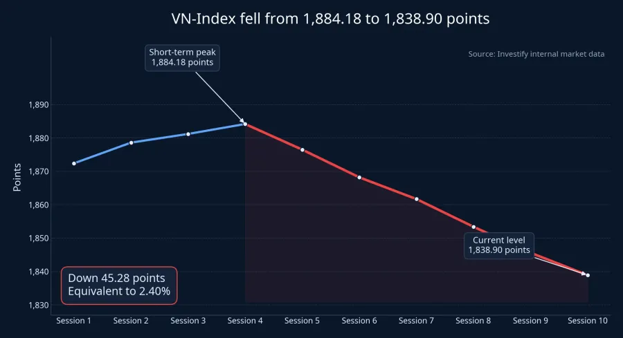 VN-Index decline across the latest 10 sessions