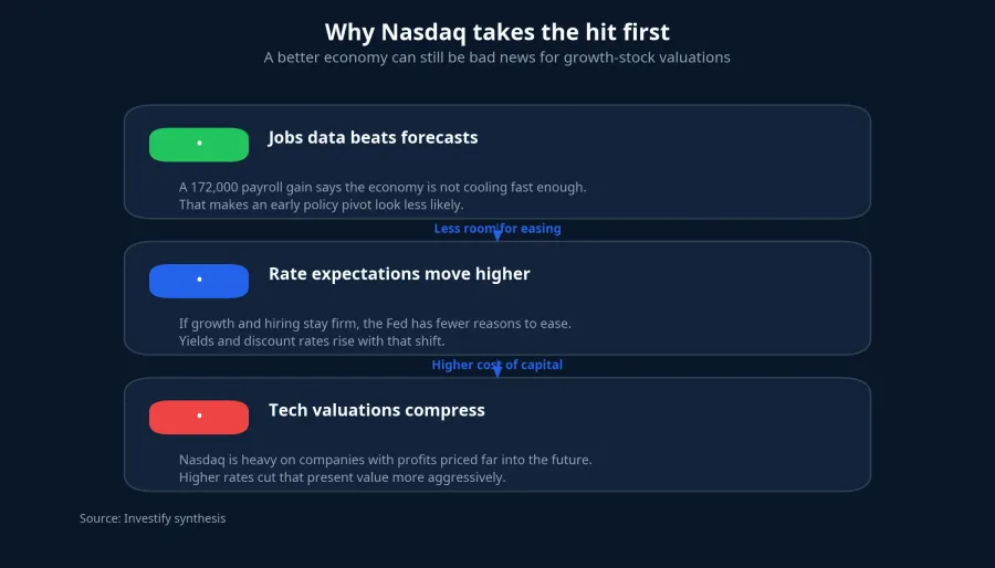Three steps behind the pressure on Nasdaq
