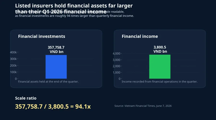 Scale of listed insurers' financial investments