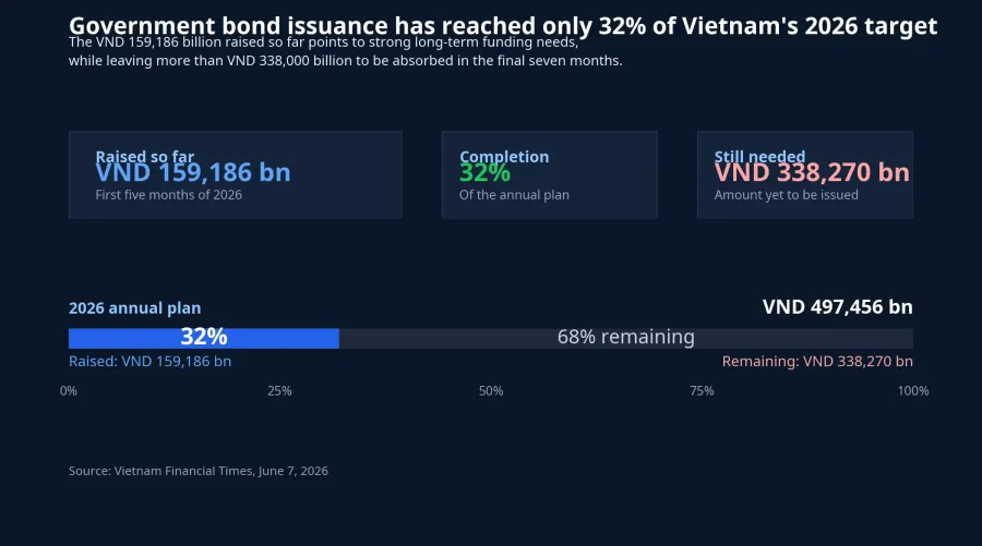 Progress of Vietnam government bond issuance
