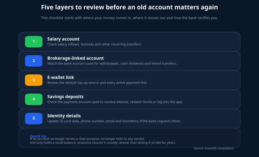 Illustration of an account review checklist