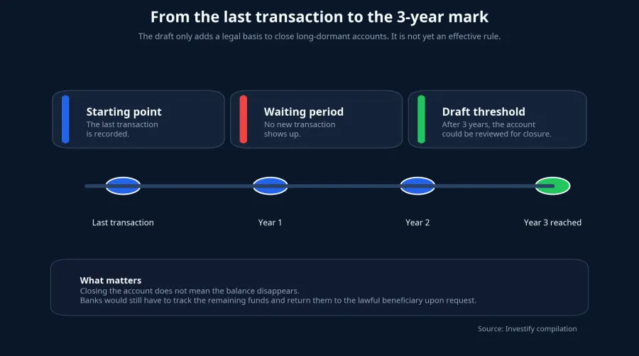 Illustration of the 3-year inactivity timeline