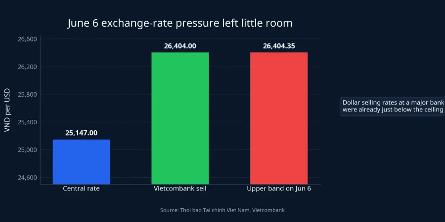 June 6 exchange-rate pressure