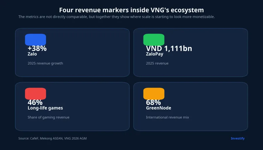 Four revenue markers inside VNG's ecosystem
