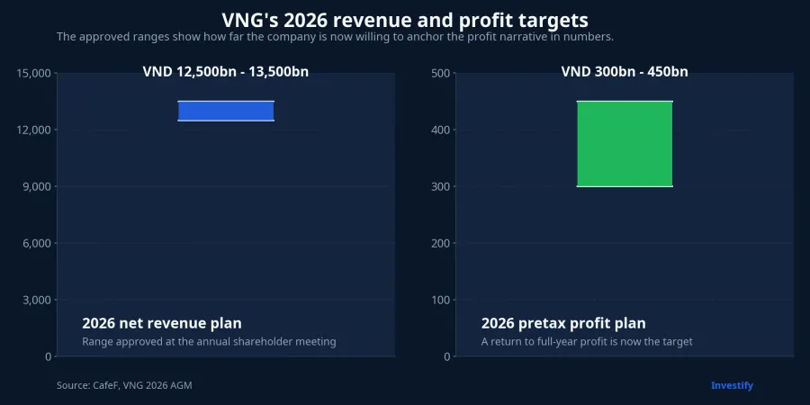 VNG's 2026 revenue and profit targets