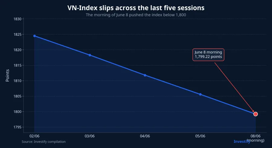 VN-Index over five sessions