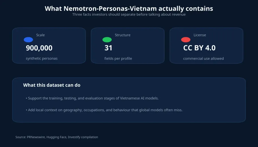 What Nemotron-Personas-Vietnam contains