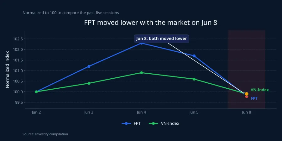 FPT versus the VN-Index