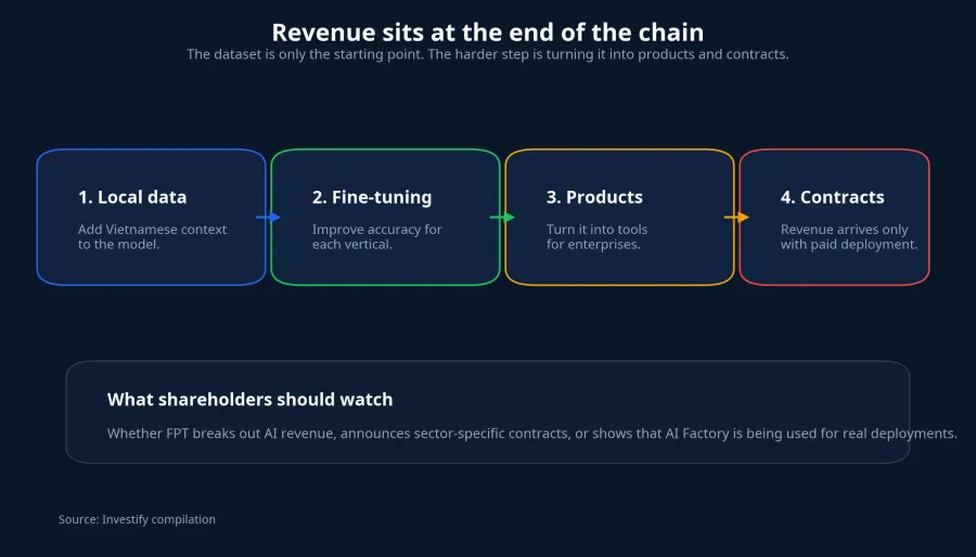 Where the revenue sits