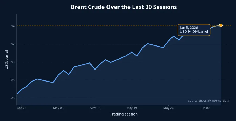 Brent crude over the last 30 sessions