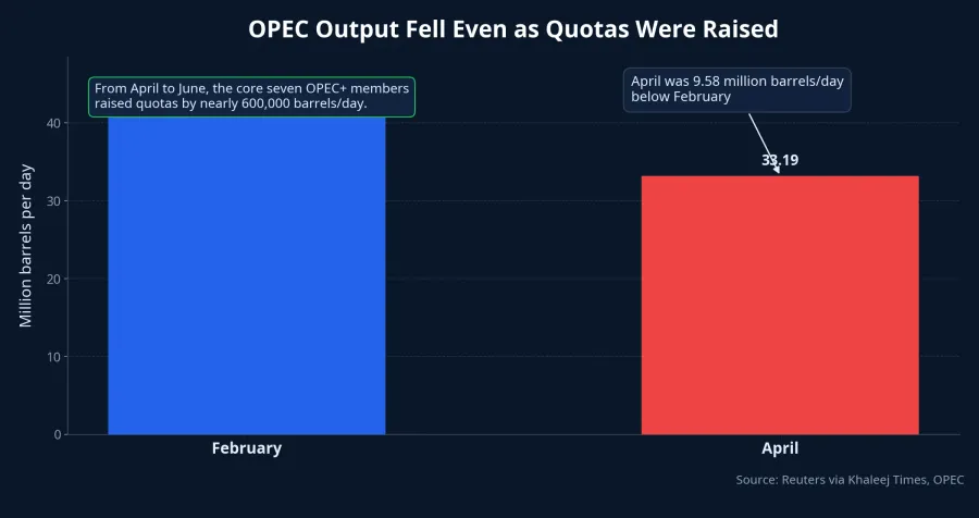 OPEC output fell even as quotas were raised