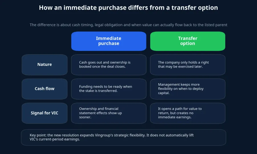 Immediate purchase versus transfer option