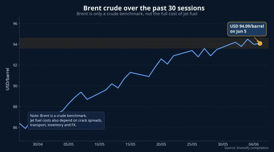 Brent crude trend