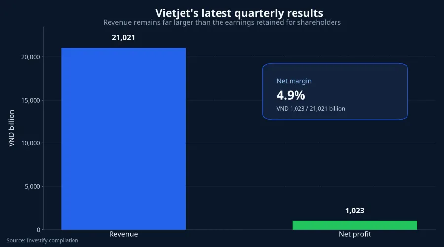 Vietjet quarterly results