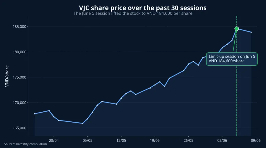 VJC price trend
