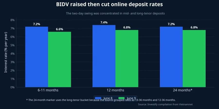 BIDV online deposit rates on June 8 and June 9