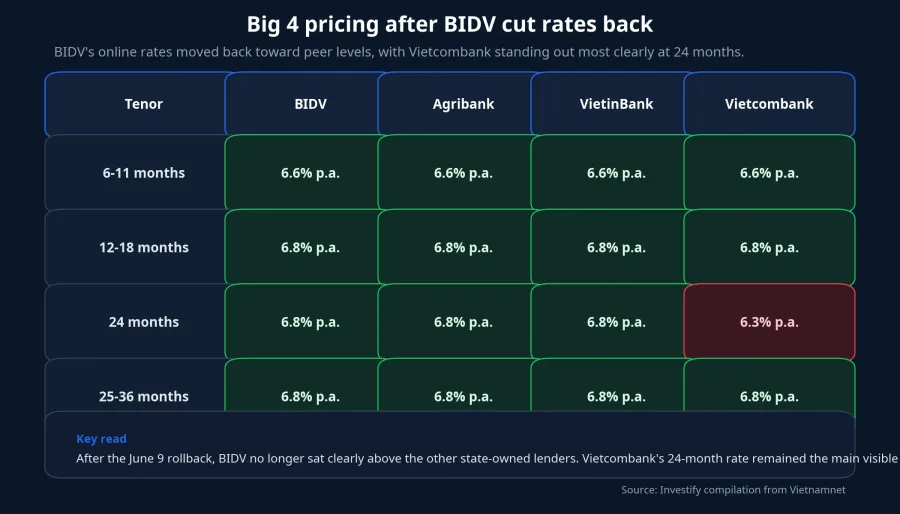 Big 4 deposit-rate grid after June 9