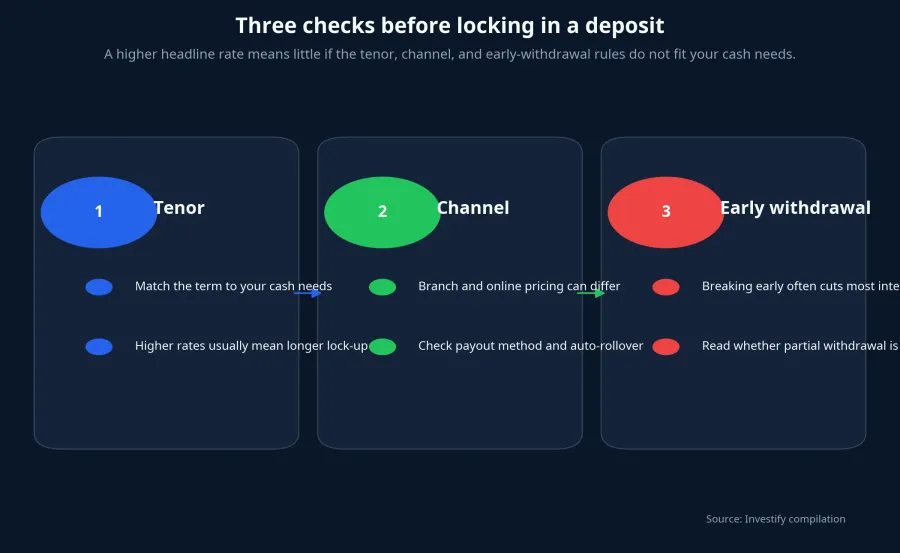 Three checks before locking in a deposit