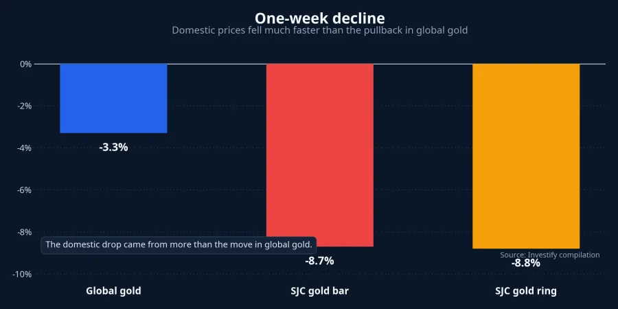 One-week decline across three price layers