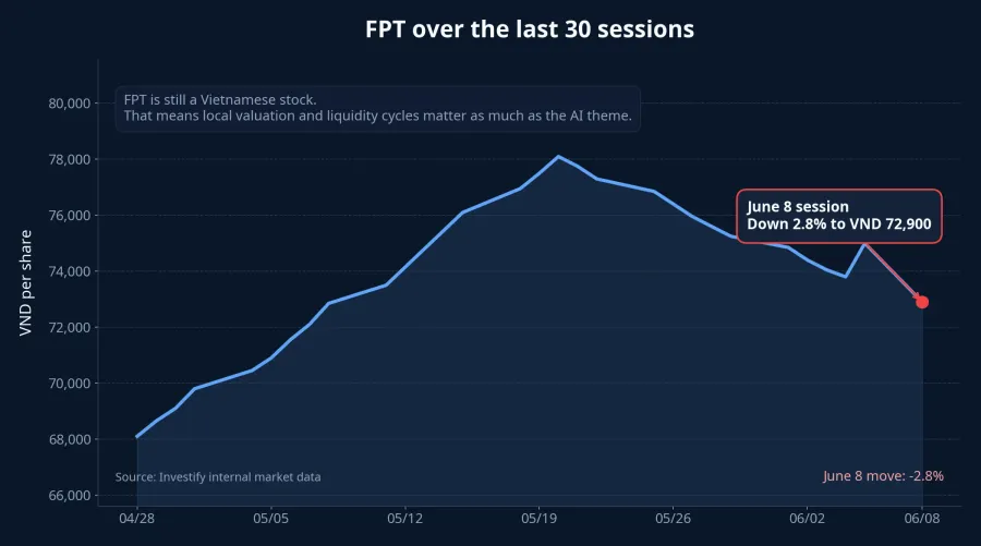 FPT over the last 30 trading sessions