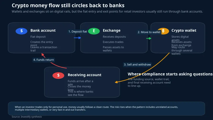 Diagram of fiat entry and exit points around crypto trading