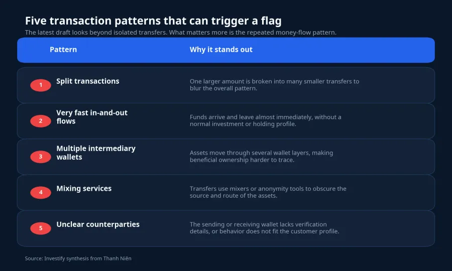 Patterns that can draw scrutiny in crypto-related transactions