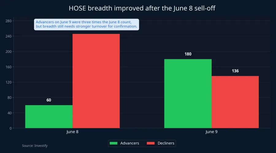 HOSE breadth improved on June 9