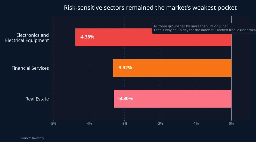 Risk-sensitive sectors remained the weakest part of the tape