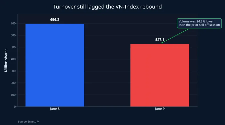 Turnover on the rebound remained below the prior sell-off