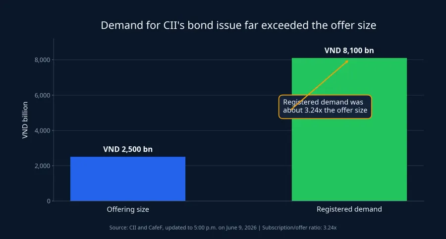 Chart comparing CII bond offer size and registered demand