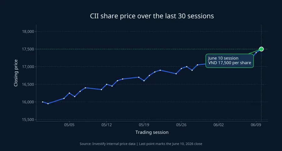 CII share price over the last 30 sessions