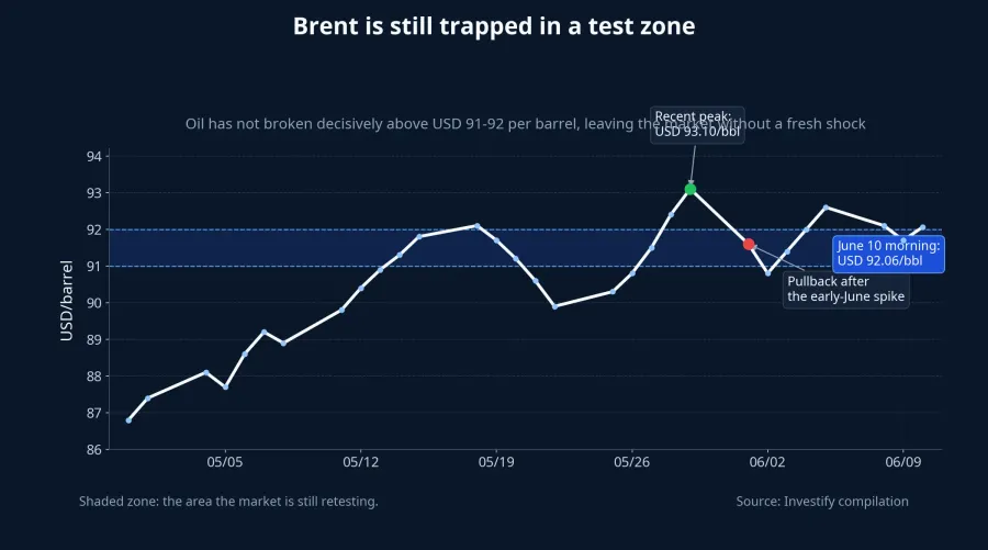 Brent's 30-session path