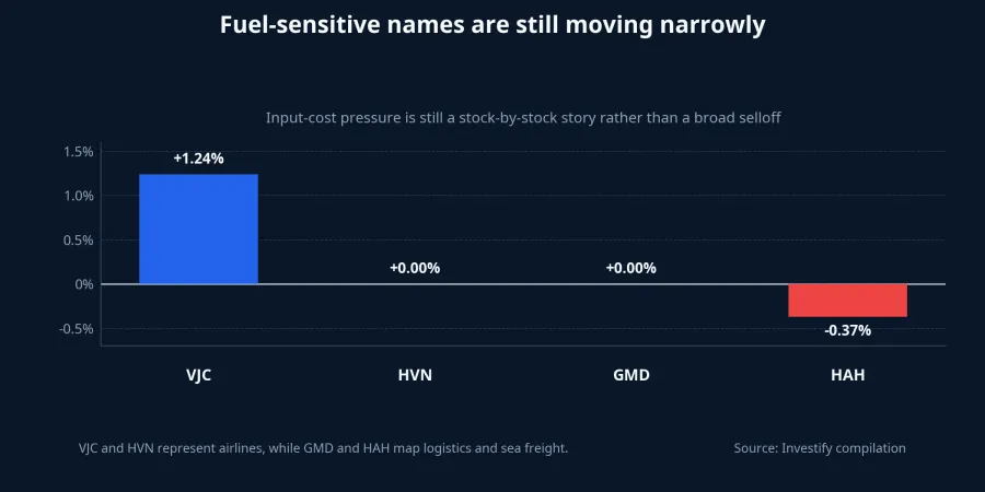 Fuel-sensitive stocks remain narrowly split